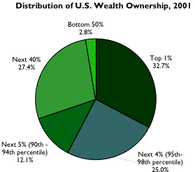 wealth distribution pie 2001
