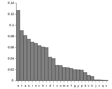 letter frequency