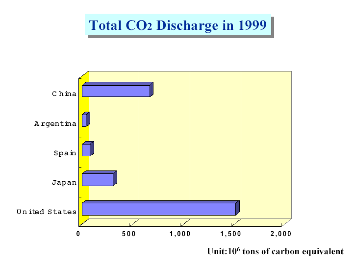 CO2