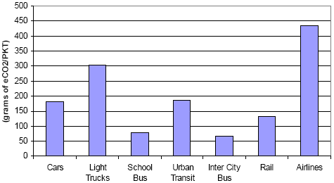 CO2 emission per PKT