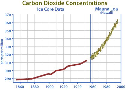 CO2