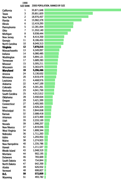 population by state