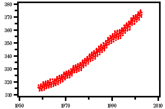 CO2 concentrations