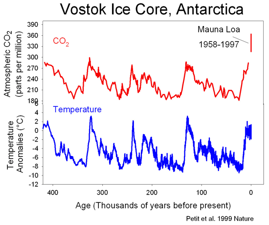 Vostok Ice Cores