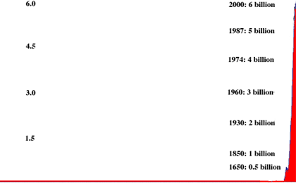 world population over the last 25,000 years