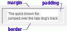 explanation of css margin, border, padding