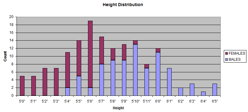 height distribution histogram