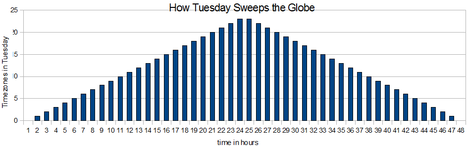 How Tuesday Sweeps the Globe