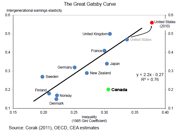 Great Gatsby Curve