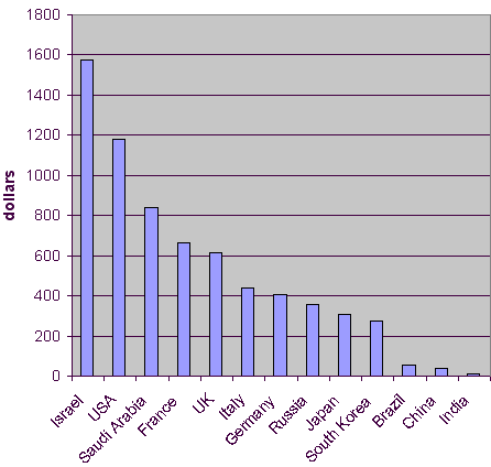 per capita military spending 2003