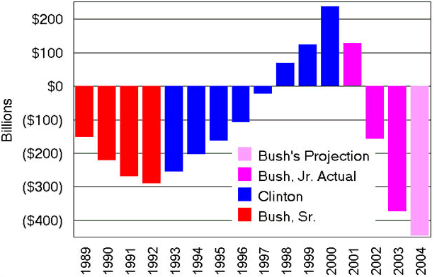 Surplus/deficit