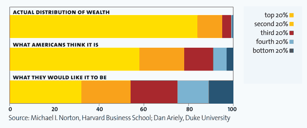 Wealth Distribution USA