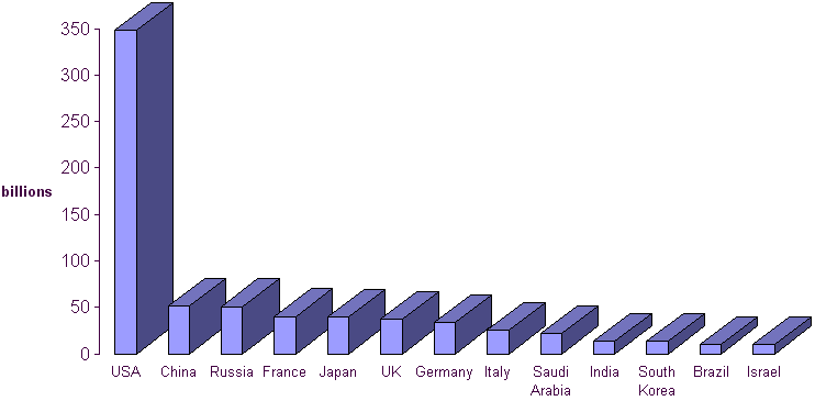 military spending 2003