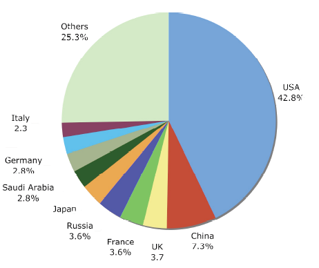 military spending in 2010