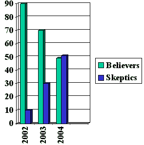 growth of skepticism about the official