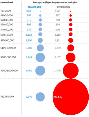 Democratic vs Republican tax cut pie slice size