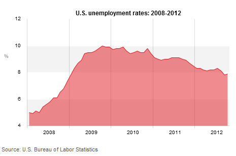 Unemployment 2008 to 2012
