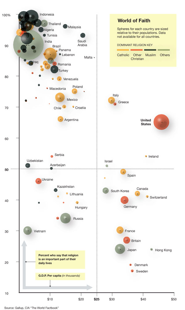 religiosity vs wealth