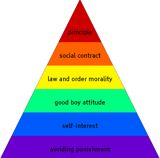 Kohlberg’s six stages of moral development